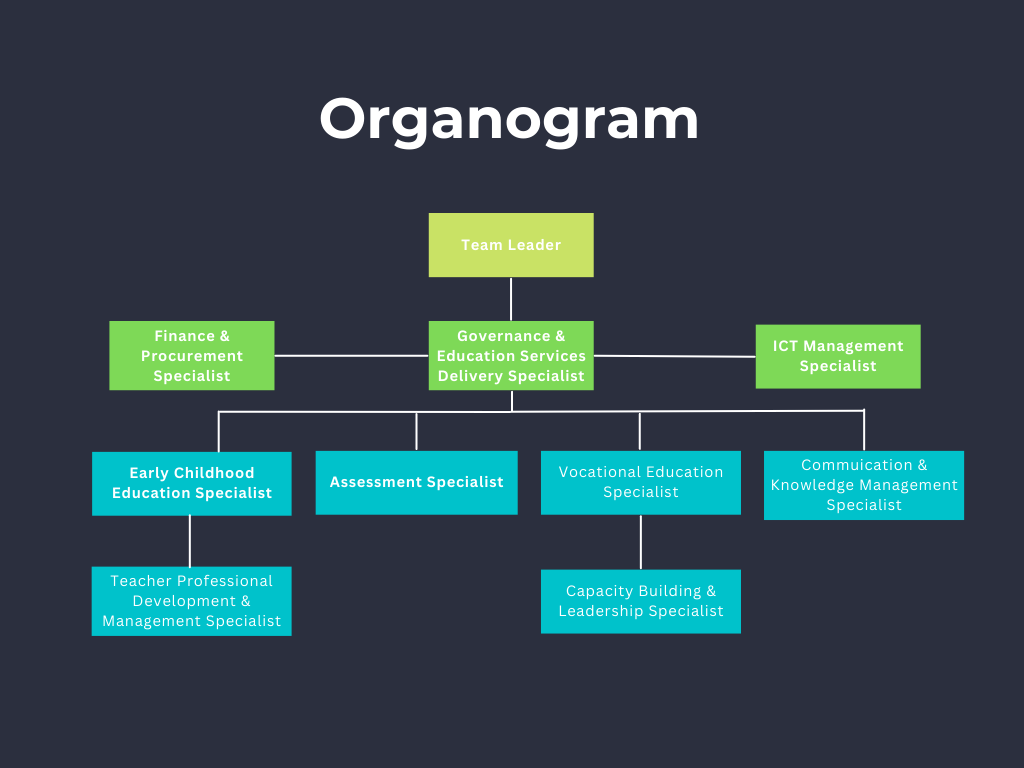 Organisation Chart